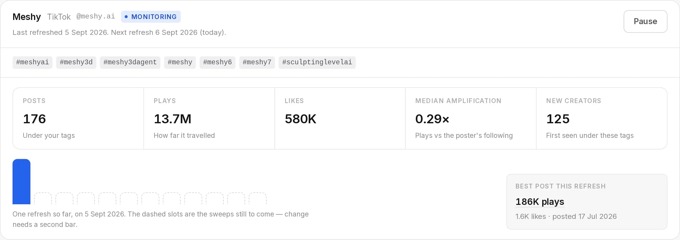 A competitor card on the Reachara dashboard: the hashtags a monitored competitor runs under, posts, plays, likes and median amplification from the latest refresh, and the best post this refresh