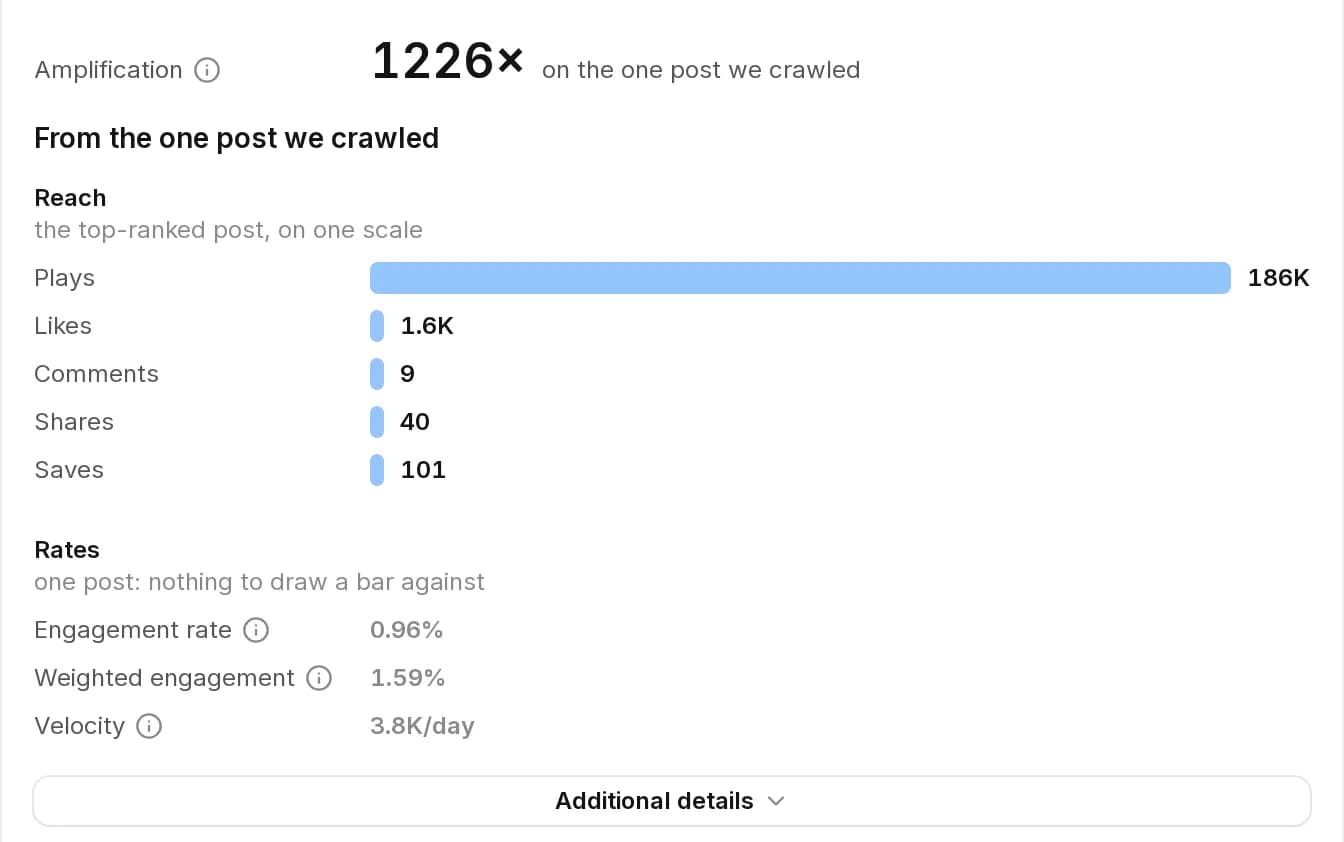 A creator report in Reachara: 1226× amplification on the one post crawled, with the post's plays, likes, comments, shares and saves drawn as bars